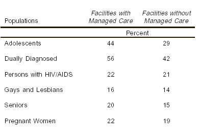 Table 2. Programs or Groups for Special Populations Provided by Percent of Facilities with and without Managed Care: 2000