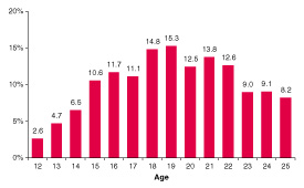 Figure 2. Percentages of Persons Aged 12 to 25 Reporting Past Year Nonmedical Use of Prescription-Type Drugs, by Age:  2001