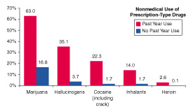 Figure 4. Percentages of Persons Aged 12 to 25 Reporting Past Year Use of Selected Illicit Drugs, by Nonmedical Use of Prescription-Type Drugs: 2001