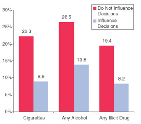 Figure 3. Percentages of Youths Aged 12 to 17 Reporting Past Month Substance Use, by Whether or Not Religious Beliefs Influence How They Make Decisions: 2002