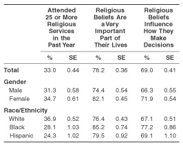 Table 1. Percentages and Standard Errors of Youths Aged 12 to 17 Reporting Religious Factors, by Gender and Race/Ethnicity: 2002