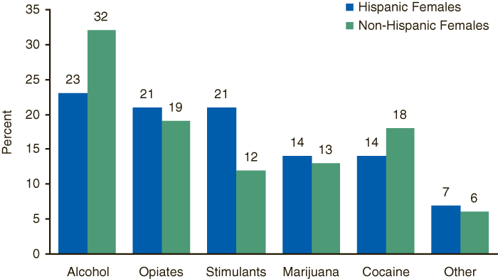 This figure is a bar graph comparing Hispanic and non-Hispanic female admissions, by primary substance of abuse: 2005.  Accessible table located below this figure.