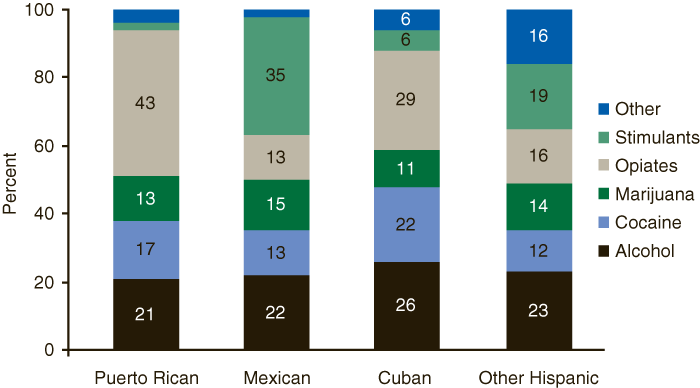 This figure is a stacked bar graph comparing Hispanic female admissions, by primary substance of abuse and ethnic subgroup: 2005.  Accessible table located below this figure.