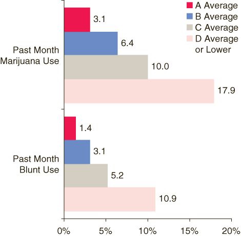 This figure is a horizontal bar graph comparing percentages of past month marijuana and blunt use among students aged 12 to 17, by past semester grade average***: 2005.  Accessible table located below this figure.