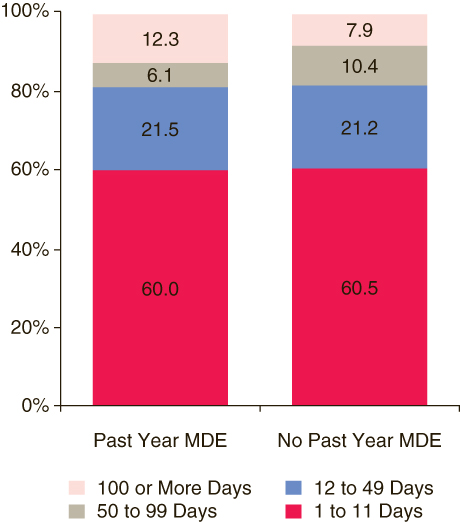 This figure is stacked vertical bar graph comparing percentages of youths aged 12 to 17 using inhalants in the past year, by past year major depressive episode (MDE)* and the number of days used inhalants in the past year: 2004-2006**. Accessible table located below this figure.