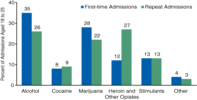 Bar chart comparing First-time and Repeat Admissions Aged 18 to 25, by Primary Substance in 2006