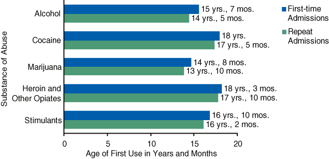 Bar chart comparing First-time and Repeat Admissions Aged 18 to 25, by Primary Substance and Average Age of First Use in 2006