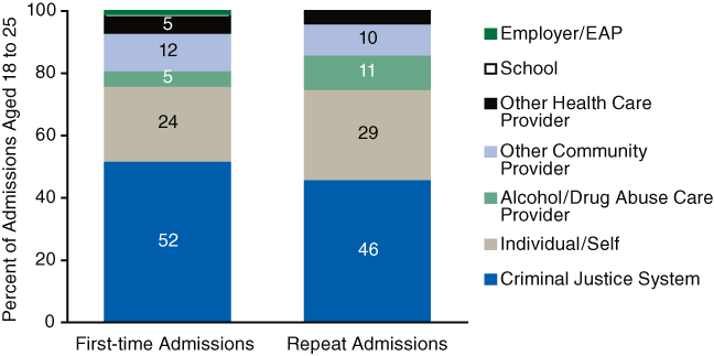 Stacked bar chart comparing First-time and Repeat Admissions Aged 18 to 25, by Principal Source of Referral in 2006