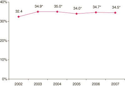 This figure is a line graph comparing percentages of adolescents who perceived great risk from smoking marijuana once a month***: 2002 to 2007. Accessible table located below this figure.