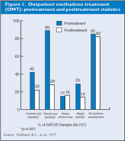Figure 1. Bar graph showing outpatients methadone pre- and posttreatment statistics