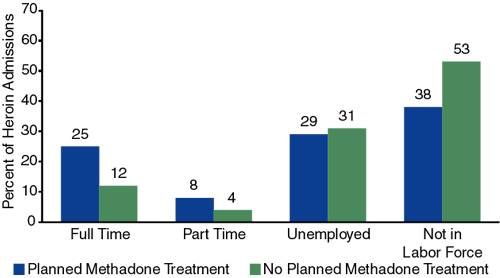 Figure 1. Employment Status, by Planned Methadone Treatment: 2000