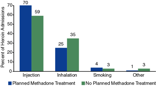 Figure 2. Route of Administration, by Planned Methadone Treatment: 2000
