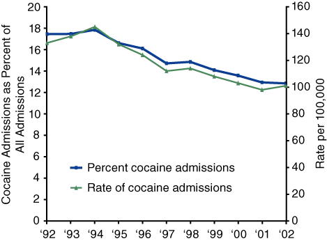 Figure 1. Rate and Percentage of Primary Cocaine Admissions, United States: 1992-2002