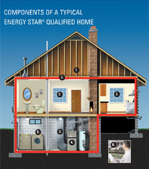 Components of a Typical ENERGY STAR Qualified Home