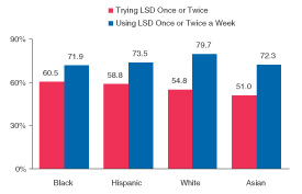 Figure 2. Percentages of Youths Aged 12 to 17 Reporting Perceived Great Risk of Trying LSD Once or Twice and Using LSD Once or Twice a Week, by Race/Ethnicity*: 2001
