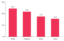 Figure 3. Percentages of Youths Aged 12 to 17 Reporting it Would Be Fairly or Very Easy to Obtain LSD, by Race/Ethnicity*: 2001