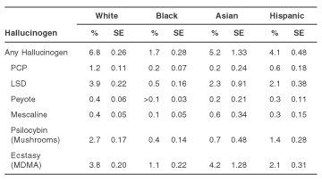 Table 1. Percentages and Standard Errors of Youths Aged 12 to 17 Reporting Lifetime Use of Specific Hallucinogens, by Race/Ethnicity*: 2001