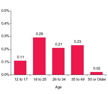 Figure 1. Percentages of Persons Aged 12 or Older Who Reported Past Year Injection Drug Use,* by Age Group: 2002 and 2003