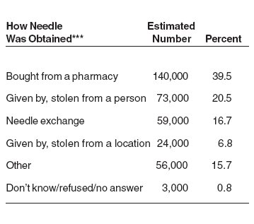 Table 1. Estimated Numbers** and Percentages of Past Year Injection Drug Users Aged 12 or Older Who Reported How They Got Their Needle the Last Time They Used One to Inject Drugs: 2002 and 2003