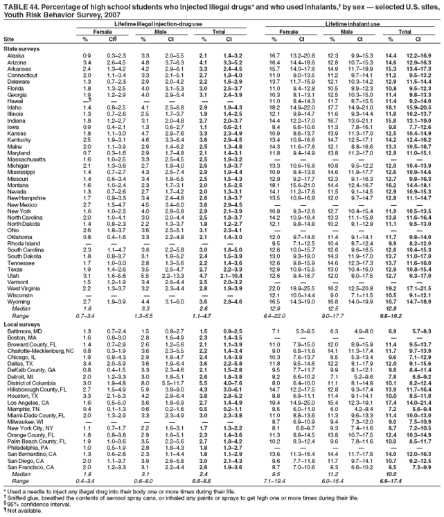 TABLE 44. Percentage of high school students who injected illegal drugs* and who used inhalants,† by sex — selected U.S. sites,
Youth Risk Behavior Survey, 2007
Lifetime illegal injection-drug use Lifetime inhalant use
Female Male Total Female Male Total
Site % CI§ % CI % CI % CI % CI % CI
State surveys
Alaska 0.9 0.3–2.3 3.3 2.0–5.5 2.1 1.4–3.2 16.7 13.2–20.8 12.3 9.9–15.3 14.4 12.2–16.9
Arizona 3.4 2.6–4.5 4.8 3.7–6.3 4.1 3.3–5.2 16.4 14.4–18.6 12.8 10.7–15.3 14.6 12.9–16.3
Arkansas 2.4 1.3–4.2 4.2 2.9–6.1 3.3 2.4–4.5 15.7 14.0–17.6 14.9 11.7–18.9 15.3 13.4–17.3
Connecticut 2.0 1.1–3.4 3.3 2.1–5.1 2.7 1.8–4.0 11.0 9.0–13.5 11.2 8.7–14.1 11.2 9.5–13.2
Delaware 1.3 0.7–2.3 2.9 2.0–4.2 2.2 1.6–2.9 13.7 11.7–15.9 12.1 10.3–14.2 12.9 11.5–14.4
Florida 1.8 1.3–2.5 4.0 3.1–5.3 3.0 2.5–3.7 11.0 9.4–12.8 10.5 8.9–12.3 10.8 9.5–12.3
Georgia 1.9 1.2–2.9 4.0 2.9–5.4 3.1 2.4–3.9 10.3 8.1–13.1 12.5 10.3–15.0 11.4 9.8–13.3
Hawaii —¶ — — — — — 11.0 8.4–14.3 11.7 8.7–15.5 11.4 9.2–14.0
Idaho 1.4 0.8–2.5 4.1 2.5–6.8 2.9 1.9–4.3 18.2 14.9–22.0 17.7 14.9–21.0 18.1 15.9–20.5
Illinois 1.3 0.7–2.6 2.5 1.7–3.7 1.9 1.4–2.5 12.1 9.9–14.7 11.6 9.3–14.4 11.8 10.2–13.7
Indiana 1.8 1.2–2.7 3.1 2.0–4.8 2.7 2.0–3.7 14.4 12.2–17.0 16.7 13.0–21.1 15.8 13.1–19.0
Iowa 0.9 0.4–2.1 1.3 0.6–2.7 1.1 0.6–2.1 8.4 6.6–10.6 11.3 7.8–16.1 9.8 7.7–12.6
Kansas 1.8 1.1–3.0 4.7 2.9–7.6 3.3 2.3–4.9 10.9 8.6–13.7 13.9 11.3–17.0 12.5 10.4–14.9
Kentucky 2.5 1.9–3.1 4.6 3.3–6.4 3.6 2.9–4.5 13.4 10.8–16.6 14.7 12.5–17.1 14.2 12.4–16.2
Maine 2.0 1.1–3.9 2.9 1.4–6.2 2.5 1.3–4.8 14.3 11.6–17.6 12.1 8.8–16.6 13.3 10.5–16.7
Maryland 0.7 0.3–1.6 2.9 1.7–4.8 2.1 1.4–3.1 11.8 9.4–14.9 13.8 11.2–17.0 12.9 11.0–15.1
Massachusetts 1.6 1.0–2.5 3.3 2.5–4.5 2.5 1.9–3.2 — — — — — —
Michigan 2.1 1.3–3.6 2.7 1.8–4.0 2.6 1.8–3.7 13.3 10.6–16.6 10.8 9.5–12.2 12.0 10.4–13.9
Mississippi 1.4 0.7–2.7 4.3 2.5–7.4 2.9 1.9–4.4 10.9 8.4–13.8 14.6 11.9–17.7 12.6 10.9–14.6
Missouri 1.4 0.6–3.4 3.4 1.8–6.5 2.5 1.5–4.3 12.9 9.2–17.7 12.3 9.1–16.3 12.7 9.8–16.3
Montana 1.6 1.0–2.4 2.3 1.7–3.1 2.0 1.5–2.5 18.1 15.6–21.0 14.4 12.4–16.7 16.2 14.4–18.1
Nevada 1.3 0.7–2.6 2.7 1.7–4.2 2.0 1.3–3.1 14.1 11.2–17.6 11.5 9.1–14.5 12.9 10.9–15.3
New Hampshire 1.7 0.9–3.3 3.4 2.4–4.8 2.6 1.8–3.7 13.5 10.8–16.8 12.0 9.7–14.7 12.8 11.1–14.7
New Mexico 2.7 1.5–4.7 4.5 3.4–6.0 3.6 2.9–4.5 — — — — — —
New York 1.6 1.0–2.5 4.0 2.8–5.8 2.9 2.1–3.9 10.8 9.3–12.6 12.7 10.4–15.4 11.9 10.5–13.5
North Carolina 2.0 1.0–4.1 3.0 2.0–4.4 2.5 1.8–3.7 14.2 10.9–18.4 13.3 11.1–15.8 13.8 11.6–16.4
North Dakota 1.4 0.8–2.3 2.2 1.3–3.7 1.8 1.2–2.7 12.1 9.8–14.8 10.2 8.1–12.8 11.1 9.5–13.0
Ohio 2.6 1.8–3.7 3.6 2.5–5.1 3.1 2.3–4.1 — — — — — —
Oklahoma 0.8 0.4–1.6 3.3 2.2–4.8 2.1 1.4–3.0 12.0 9.7–14.6 11.4 9.1–14.1 11.7 9.8–14.0
Rhode Island — — — — — — 9.5 7.1–12.5 10.4 8.7–12.4 9.9 8.2–12.0
South Carolina 2.3 1.1–4.7 3.6 2.2–5.8 3.0 1.8–5.0 12.6 10.0–15.7 12.6 9.6–16.5 12.6 10.4–15.3
South Dakota 1.8 0.8–3.7 3.1 1.8–5.2 2.4 1.5–3.9 13.0 9.3–18.0 14.3 11.9–17.0 13.7 11.0–17.0
Tennessee 1.7 1.0–3.0 2.8 1.3–5.6 2.2 1.4–3.6 12.6 9.8–15.9 14.6 12.3–17.3 13.7 11.6–16.0
Texas 1.9 1.4–2.6 3.5 2.5–4.7 2.7 2.2–3.3 12.9 10.8–15.5 13.0 10.4–16.0 12.9 10.8–15.4
Utah 3.1 1.6–5.6 5.5 2.2–13.3 4.7 2.1–10.4 12.6 9.4–16.7 12.0 8.0–17.5 12.7 9.3–17.0
Vermont 1.5 1.2–1.9 3.4 2.6–4.4 2.5 2.0–3.2 — — — — — —
West Virginia 2.2 1.3–3.7 3.2 2.3–4.4 2.8 1.9–3.9 22.0 18.9–25.5 16.2 12.5–20.8 19.2 17.1–21.5
Wisconsin — — — — — — 12.1 10.0–14.4 9.0 7.1–11.5 10.5 9.1–12.1
Wyoming 2.7 1.9–3.9 4.4 3.1–6.0 3.6 2.8–4.6 16.5 14.3–19.0 16.8 14.0–19.9 16.7 14.7–18.9
Median 1.8 3.3 2.6 12.9 12.5 12.8
Range 0.7–3.4 1.3–5.5 1.1–4.7 8.4–22.0 9.0–17.7 9.8–19.2
Local surveys
Baltimore, MD 1.3 0.7–2.4 1.5 0.8–2.7 1.5 0.9–2.5 7.1 5.3–9.5 6.3 4.9–8.0 6.9 5.7–8.3
Boston, MA 1.6 0.8–3.0 2.8 1.6–4.9 2.3 1.4–3.5 — — — — — —
Broward County, FL 1.4 0.7–2.9 2.6 1.2–5.6 2.1 1.1–3.9 11.0 7.9–15.0 12.0 8.9–15.9 11.4 9.5–13.7
Charlotte-Mecklenburg, NC 0.8 0.3–1.9 3.6 2.3–5.5 2.2 1.4–3.4 9.0 6.8–11.8 14.1 11.3–17.4 11.7 9.7–13.9
Chicago, IL 1.9 0.8–4.3 2.9 1.8–4.7 2.4 1.4–3.8 10.3 7.6–13.7 8.5 5.3–13.4 9.6 7.1–12.9
Dallas, TX 3.4 2.0–5.9 3.6 1.9–6.4 3.6 2.2–5.8 11.8 9.5–14.6 12.2 8.1–17.9 12.0 9.1–15.6
DeKalb County, GA 0.8 0.4–1.5 3.3 2.3–4.6 2.1 1.5–2.8 9.5 7.7–11.7 9.9 8.1–12.1 9.8 8.4–11.4
Detroit, MI 2.0 1.2–3.3 3.0 1.8–5.1 2.6 1.8–3.8 8.2 6.6–10.2 7.1 5.2–9.6 7.8 6.6–9.2
District of Columbia 3.0 1.9–4.8 8.0 5.5–11.7 5.5 4.0–7.6 8.0 6.4–10.0 11.1 8.1–14.8 10.1 8.2–12.4
Hillsborough County, FL 2.7 1.5–4.9 5.9 3.8–9.0 4.3 3.0–6.1 14.7 12.2–17.5 12.8 9.3–17.4 13.9 11.7–16.4
Houston, TX 3.3 2.1–5.3 4.2 2.8–6.4 3.8 2.8–5.2 8.8 6.9–11.1 11.4 9.1–14.1 10.0 8.5–11.8
Los Angeles, CA 1.6 0.5–5.0 3.6 1.8–6.9 2.7 1.4–4.9 19.4 14.9–25.0 15.4 12.3–19.1 17.4 14.0–21.4
Memphis, TN 0.4 0.1–1.3 0.6 0.2–1.6 0.5 0.2–1.1 8.5 6.0–11.9 6.0 4.2–8.4 7.2 5.6–9.4
Miami-Dade County, FL 2.0 1.3–2.9 3.3 2.3–4.9 3.0 2.3–3.8 11.0 8.8–13.6 11.3 9.6–13.3 11.4 10.0–13.0
Milwaukee, WI — — — — — — 8.7 6.9–10.9 9.4 7.3–12.0 9.0 7.5–10.9
New York City, NY 1.1 0.7–1.7 2.2 1.6–3.1 1.7 1.3–2.2 8.1 6.8–9.7 9.3 7.4–11.6 8.7 7.2–10.5
Orange County, FL 1.8 0.8–3.8 2.9 1.6–5.1 2.3 1.4–3.6 11.3 8.8–14.5 13.8 10.7–17.5 12.4 10.3–14.9
Palm Beach County, FL 1.9 1.0–3.6 3.5 2.2–5.6 2.7 1.8–4.2 10.2 8.3–12.4 9.6 7.8–11.6 10.0 8.5–11.7
Philadelphia, PA 1.0 0.5–1.9 2.8 1.8–4.3 1.8 1.3–2.7 — — — — — —
San Bernardino, CA 1.3 0.6–2.6 2.3 1.1–4.4 1.8 1.1–2.9 13.6 11.3–16.4 14.4 11.7–17.6 14.0 12.0–16.3
San Diego, CA 2.0 1.1–3.7 3.9 2.6–5.8 3.0 2.1–4.3 9.6 7.7–11.8 11.7 9.7–14.1 10.7 9.2–12.5
San Francisco, CA 2.0 1.2–3.3 3.1 2.2–4.4 2.6 1.9–3.6 8.7 7.0–10.6 8.3 6.6–10.2 8.5 7.3–9.9
Median 1.8 3.1 2.4 9.5 11.2 10.0
Range 0.4–3.4 0.6–8.0 0.5–5.5 7.1–19.4 6.0–15.4 6.9–17.4
* Used a needle to inject any illegal drug into their body one or more times during their life.
† Sniffed glue, breathed the contents of aerosol spray cans, or inhaled any paints or sprays to get high one or more times during their life.
§ 95% confidence interval.
¶ Not available.