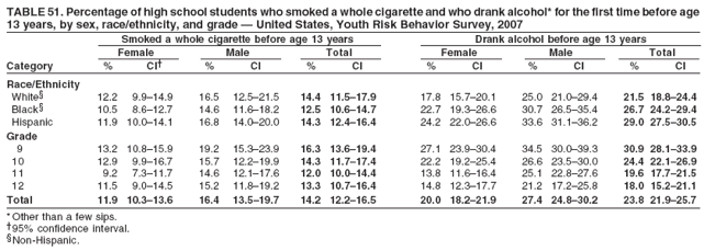 TABLE 51. Percentage of high school students who smoked a whole cigarette and who drank alcohol* for the first time before age
13 years, by sex, race/ethnicity, and grade — United States, Youth Risk Behavior Survey, 2007
Smoked a whole cigarette before age 13 years Drank alcohol before age 13 years
Female Male Total Female Male Total
Category % CI† % CI % CI % CI % CI % CI
Race/Ethnicity
White§ 12.2 9.9–14.9 16.5 12.5–21.5 14.4 11.5–17.9 17.8 15.7–20.1 25.0 21.0–29.4 21.5 18.8–24.4
Black§ 10.5 8.6–12.7 14.6 11.6–18.2 12.5 10.6–14.7 22.7 19.3–26.6 30.7 26.5–35.4 26.7 24.2–29.4
Hispanic 11.9 10.0–14.1 16.8 14.0–20.0 14.3 12.4–16.4 24.2 22.0–26.6 33.6 31.1–36.2 29.0 27.5–30.5
Grade
9 13.2 10.8–15.9 19.2 15.3–23.9 16.3 13.6–19.4 27.1 23.9–30.4 34.5 30.0–39.3 30.9 28.1–33.9
10 12.9 9.9–16.7 15.7 12.2–19.9 14.3 11.7–17.4 22.2 19.2–25.4 26.6 23.5–30.0 24.4 22.1–26.9
11 9.2 7.3–11.7 14.6 12.1–17.6 12.0 10.0–14.4 13.8 11.6–16.4 25.1 22.8–27.6 19.6 17.7–21.5
12 11.5 9.0–14.5 15.2 11.8–19.2 13.3 10.7–16.4 14.8 12.3–17.7 21.2 17.2–25.8 18.0 15.2–21.1
Total 11.9 10.3–13.6 16.4 13.5–19.7 14.2 12.2–16.5 20.0 18.2–21.9 27.4 24.8–30.2 23.8 21.9–25.7
*Other than a few sips.
†95% confidence interval.
§Non-Hispanic.