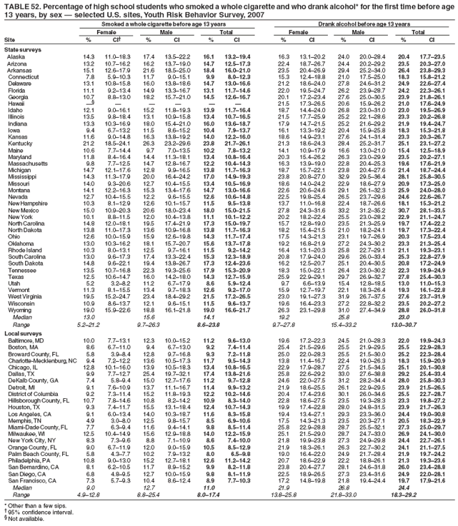 TABLE 52. Percentage of high school students who smoked a whole cigarette and who drank alcohol* for the first time before age
13 years, by sex — selected U.S. sites, Youth Risk Behavior Survey, 2007
Smoked a whole cigarette before age 13 years Drank alcohol before age 13 years
Female Male Total Female Male Total
Site % CI† % CI % CI % CI % CI % CI
State surveys
Alaska 14.3 11.0–18.3 17.4 13.5–22.2 16.1 13.2–19.4 16.3 13.1–20.2 24.0 20.0–28.4 20.4 17.7–23.5
Arizona 13.2 10.7–16.2 16.2 13.7–19.0 14.7 12.5–17.3 22.4 18.7–26.7 24.4 20.2–29.2 23.5 20.3–27.0
Arkansas 15.1 12.6–17.9 21.6 18.5–25.0 18.4 16.0–21.0 23.5 20.4–26.9 29.4 25.2–34.0 26.4 23.8–29.3
Connecticut 7.8 5.9–10.3 11.7 9.0–15.1 9.9 8.0–12.3 15.3 12.4–18.8 21.0 17.5–25.0 18.3 15.8–21.2
Delaware 13.1 10.8–15.8 16.0 13.8–18.6 14.7 13.0–16.6 21.2 18.6–24.0 27.8 24.6–31.2 24.9 22.6–27.4
Florida 11.1 9.2–13.4 14.9 13.3–16.7 13.1 11.7–14.6 22.0 19.5–24.7 26.2 23.9–28.7 24.2 22.3–26.1
Georgia 10.7 8.8–13.0 18.2 15.7–21.0 14.5 12.6–16.7 20.1 17.2–23.4 27.6 25.0–30.5 23.9 21.8–26.1
Hawaii —§ — — — — — 21.5 17.3–26.5 20.6 15.9–26.2 21.0 17.6–24.9
Idaho 12.1 9.0–16.1 15.2 11.8–19.3 13.9 11.7–16.4 18.7 14.4–24.0 26.8 23.0–31.0 23.0 19.5–26.9
Illinois 13.5 9.8–18.4 13.1 10.9–15.8 13.4 10.7–16.5 21.5 17.7–25.9 25.2 22.1–28.6 23.3 20.2–26.8
Indiana 13.3 10.3–16.9 18.0 15.4–21.0 16.0 13.6–18.7 17.9 14.7–21.5 25.2 21.6–29.2 21.9 19.4–24.7
Iowa 9.4 6.7–13.2 11.5 8.6–15.2 10.4 7.9–13.7 16.1 13.3–19.2 20.4 15.9–25.8 18.3 15.3–21.8
Kansas 11.6 9.0–14.8 16.3 13.8–19.2 14.0 12.2–16.0 18.6 14.9–23.1 27.6 24.1–31.4 23.3 20.3–26.7
Kentucky 21.2 18.5–24.1 26.3 23.2–29.6 23.8 21.7–26.1 21.3 18.6–24.3 28.4 25.2–31.7 25.1 23.1–27.2
Maine 10.6 7.7–14.4 9.7 7.0–13.5 10.2 7.8–13.2 14.1 10.9–17.9 16.6 13.0–21.0 15.4 12.5–18.9
Maryland 11.8 8.4–16.4 14.4 11.3–18.1 13.4 10.8–16.4 20.3 15.4–26.2 26.3 23.0–29.9 23.5 20.2–27.1
Massachusetts 9.8 7.7–12.5 14.7 12.8–16.7 12.2 10.4–14.3 16.3 13.9–19.0 22.8 20.4–25.3 19.6 17.6–21.9
Michigan 14.7 12.1–17.6 12.8 9.9–16.5 13.8 11.7–16.3 18.7 15.7–22.1 23.8 20.4–27.6 21.4 18.7–24.4
Mississippi 14.3 11.3–17.9 20.0 16.4–24.2 17.0 14.9–19.3 23.8 20.8–27.0 32.9 29.5–36.4 28.1 25.8–30.5
Missouri 14.0 9.3–20.6 12.7 10.4–15.5 13.4 10.5–16.9 18.6 14.0–24.2 22.9 18.6–27.9 20.9 17.3–25.0
Montana 14.1 12.2–16.3 15.3 13.4–17.6 14.7 13.0–16.6 22.6 20.6–24.6 29.1 26.1–32.3 25.9 24.0–28.0
Nevada 12.7 10.4–15.5 12.2 9.6–15.5 12.6 10.6–14.8 22.5 19.8–25.4 26.5 23.7–29.6 24.6 22.6–26.7
New Hampshire 10.3 8.1–12.9 12.6 10.1–15.7 11.5 9.5–13.8 13.7 11.0–16.8 22.4 18.7–26.6 18.1 15.3–21.2
New Mexico 15.0 10.9–20.3 20.6 18.0–23.4 18.0 15.0–21.5 27.8 24.3–31.6 33.2 31.2–35.2 30.7 28.1–33.5
New York 10.1 8.8–11.5 12.0 10.4–13.8 11.1 10.1–12.2 20.2 18.2–22.4 25.5 23.0–28.2 22.9 21.1–24.7
North Carolina 14.8 12.0–18.1 19.5 17.4–21.9 17.3 15.0–19.7 15.7 12.8–19.0 23.5 21.3–25.9 19.7 17.4–22.2
North Dakota 13.8 11.0–17.3 13.6 10.9–16.8 13.8 11.7–16.3 18.2 15.4–21.5 21.0 18.2–24.1 19.7 17.3–22.4
Ohio 12.6 10.0–15.9 15.9 12.6–19.8 14.3 11.7–17.4 17.5 14.3–21.3 23.1 19.7–26.9 20.3 17.5–23.4
Oklahoma 13.0 10.3–16.2 18.1 15.7–20.7 15.6 13.7–17.8 19.2 16.8–21.9 27.2 24.3–30.2 23.3 21.3–25.4
Rhode Island 10.3 8.0–13.1 12.5 9.7–16.1 11.5 9.2–14.2 16.4 13.1–20.3 25.8 22.7–29.1 21.1 19.3–23.1
South Carolina 13.0 9.6–17.3 17.4 13.3–22.4 15.3 12.3–18.9 20.8 17.9–24.0 29.6 26.0–33.4 25.3 22.8–27.9
South Dakota 14.8 9.6–22.1 19.4 13.8–26.7 17.3 12.4–23.6 16.2 12.5–20.7 25.1 20.4–30.5 20.8 17.2–24.9
Tennessee 13.5 10.7–16.8 22.3 19.3–25.6 17.9 15.3–20.9 18.3 15.0–22.1 26.4 23.0–30.2 22.3 19.9–24.9
Texas 12.5 10.6–14.7 16.0 14.2–18.0 14.3 12.7–15.9 25.9 22.9–29.1 29.7 26.9–32.7 27.8 25.4–30.3
Utah 5.2 3.2–8.2 11.2 6.7–17.9 8.6 5.9–12.4 9.7 6.6–13.9 15.4 12.8–18.5 13.0 11.0–15.3
Vermont 11.3 8.1–15.5 13.4 9.7–18.3 12.6 9.2–17.0 15.9 12.7–19.7 22.1 18.3–26.4 19.3 16.1–22.8
West Virginia 19.5 15.2–24.7 23.4 18.4–29.2 21.5 17.2–26.5 23.0 19.1–27.3 31.9 26.7–37.5 27.6 23.7–31.9
Wisconsin 10.9 8.6–13.7 12.1 9.6–15.1 11.5 9.6–13.7 19.6 16.4–23.3 27.2 22.8–32.2 23.5 20.2–27.2
Wyoming 19.0 15.9–22.6 18.8 16.1–21.8 19.0 16.6–21.7 26.3 23.1–29.8 31.0 27.4–34.9 28.8 26.0–31.8
Median 13.0 15.6 14.1 19.2 25.8 23.0
Range 5.2–21.2 9.7–26.3 8.6–23.8 9.7–27.8 15.4–33.2 13.0–30.7
Local surveys
Baltimore, MD 10.0 7.7–13.1 12.3 10.0–15.2 11.2 9.6–13.0 19.6 17.2–22.3 24.5 21.0–28.3 22.0 19.9–24.3
Boston, MA 8.6 6.7–11.0 9.4 6.7–13.0 9.2 7.4–11.4 25.4 21.5–29.6 25.5 21.9–29.5 25.5 22.9–28.3
Broward County, FL 5.8 3.9–8.4 12.8 9.7–16.8 9.3 7.2–11.8 25.0 22.0–28.3 25.5 21.5–30.0 25.2 22.3–28.4
Charlotte-Mecklenburg, NC 9.4 7.2–12.2 13.6 10.5–17.3 11.7 9.5–14.3 13.8 11.4–16.7 22.4 19.0–26.3 18.3 15.9–20.9
Chicago, IL 12.8 10.1–16.0 13.9 10.5–18.3 13.4 10.8–16.5 22.9 17.9–28.7 27.5 21.5–34.5 25.1 20.1–30.8
Dallas, TX 9.9 7.7–12.7 25.4 19.7–32.1 17.4 13.8–21.6 25.8 22.6–29.2 33.0 27.6–38.8 29.2 25.4–33.4
DeKalb County, GA 7.4 5.8–9.4 15.0 12.7–17.6 11.2 9.7–12.8 24.6 22.0–27.5 31.2 28.2–34.4 28.0 25.8–30.3
Detroit, MI 9.1 7.6–10.9 13.7 11.1–16.7 11.4 9.9–13.2 21.9 18.6–25.5 26.1 22.9–29.5 23.9 21.5–26.5
District of Columbia 9.2 7.3–11.4 15.2 11.8–19.3 12.2 10.2–14.6 20.4 17.4–23.6 30.1 26.0–34.6 25.5 22.7–28.7
Hillsborough County, FL 10.7 7.8–14.6 10.8 8.2–14.2 10.9 8.3–14.0 22.8 18.6–27.5 23.5 19.3–28.3 23.3 19.8–27.2
Houston, TX 9.3 7.4–11.7 15.5 13.1–18.4 12.4 10.7–14.3 19.9 17.4–22.8 28.0 24.8–31.5 23.9 21.7–26.3
Los Angeles, CA 9.1 6.0–13.4 14.0 10.3–18.7 11.6 8.3–15.8 19.4 13.4–27.1 29.3 23.3–36.0 24.4 19.0–30.8
Memphis, TN 4.9 3.0–8.0 12.5 9.8–15.7 8.5 6.9–10.6 17.5 14.3–21.3 23.5 20.3–27.1 20.5 18.3–22.9
Miami-Dade County, FL 7.7 6.3–9.4 11.6 9.4–14.1 9.8 8.5–11.4 25.8 22.9–28.8 28.7 25.5–32.1 27.3 25.0–29.7
Milwaukee, WI 12.5 10.4–14.9 15.6 12.9–18.8 14.0 12.2–15.9 25.1 21.5–29.0 28.7 24.7–33.0 26.9 24.1–30.0
New York City, NY 8.3 7.3–9.6 8.8 7.1–10.9 8.6 7.4–10.0 21.8 19.9–23.8 27.3 24.9–29.8 24.4 22.7–26.1
Orange County, FL 9.0 6.7–11.9 12.0 9.0–15.9 10.5 8.5–12.9 21.9 18.3–26.1 26.3 22.7–30.2 24.1 21.1–27.5
Palm Beach County, FL 5.8 4.3–7.7 10.2 7.9–13.2 8.0 6.5–9.8 19.0 16.4–22.0 24.9 21.7–28.4 21.9 19.7–24.2
Philadelphia, PA 10.8 9.0–13.0 15.2 12.7–18.1 12.6 11.2–14.2 20.7 18.6–22.9 22.2 18.8–26.1 21.3 19.3–23.6
San Bernardino, CA 8.1 6.2–10.5 11.7 8.9–15.2 9.9 8.2–11.8 23.8 20.4–27.7 28.1 24.6–31.8 26.0 23.4–28.8
San Diego, CA 6.8 4.8–9.5 12.7 10.0–15.9 9.8 8.1–11.9 22.5 18.9–26.5 27.3 23.4–31.6 24.9 22.0–28.1
San Francisco, CA 7.3 5.7–9.3 10.4 8.6–12.4 8.9 7.7–10.3 17.2 14.8–19.8 21.8 19.4–24.4 19.7 17.9–21.6
Median 9.0 12.7 11.0 21.9 26.8 24.4
Range 4.9–12.8 8.8–25.4 8.0–17.4 13.8–25.8 21.8–33.0 18.3–29.2
* Other than a few sips.
† 95% confidence interval.
§ Not available.