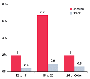 Figure 1. Percentages of Past Year Cocaine* and Crack Use among Persons Aged 12 or Older, by Age Group: 2002 and 2003