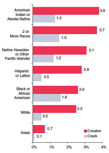 Figure 2. Percentages of Past Year Cocaine* and Crack Use among Persons Aged 12 or Older, by Race/Ethnicity: 2002 and 2003