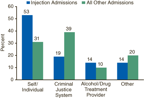 Figure 1. Injection Admissions vs. All Other Admissions, by Referral Source: 2003