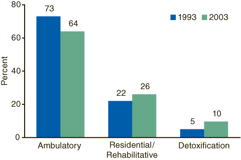 Figure 4. Primary PCP Admissions, by Service Setting: 1993 and 2003