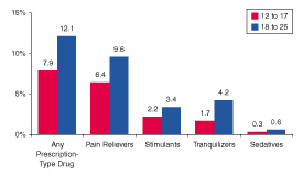 Figure 3. Percentages of Persons Aged 12 to 25 Reporting Past Year Nonmedical Use of Prescription-Type Drugs, by Age Group and Drug Category: 2001