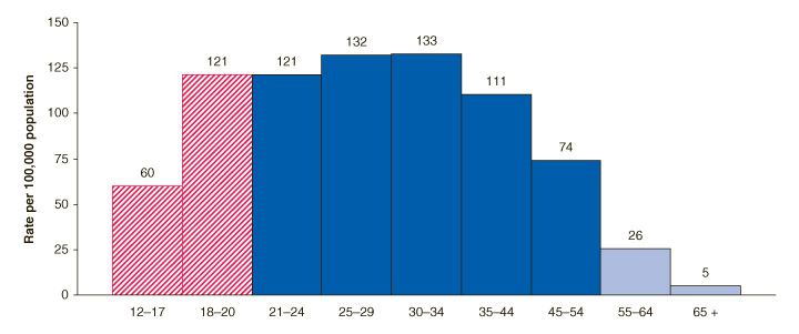 Figure 1. Rates of ED visits involving co-occurring disorders, by age