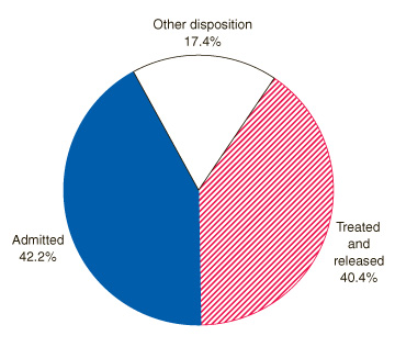 Figure 2. Discharge status of ED visits involving co-occurring disorders