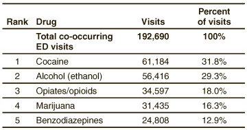Table 1. Top 5 drugs in ED visits involving co-occurring disorders