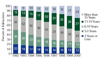 Figure 3. Adult Female Smoked Cocaine Admissions, by Duration of Use: 1992-2000