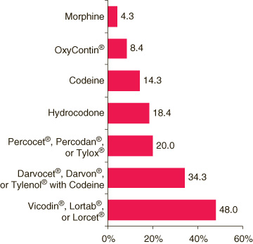 Bar chart comparing specific types of pain relievers used during the past year among initiates of nonmedical use of pain relievers*: 2004.  Accessible table located below this figure.