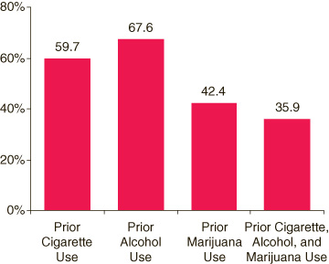 Figure 2. Percentages of Recent Inhalant Initiates Aged 12 to 17 Reporting Cigarette, Alcohol, and Marijuana Use Prior to Their Initiating Inhalant Use: 2002, 2003, and 2004