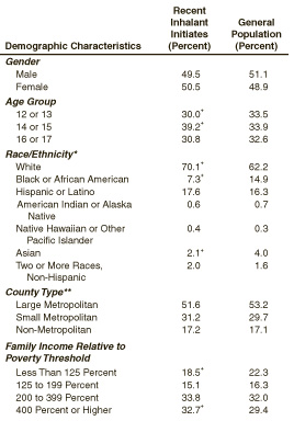 Table 1. Demographic Characteristics of Recent Inhalant Initiates Aged 12 to 17 and All Respondents Aged 12 to 17: 2002, 2003, and 2004