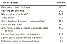 Table 2. Specific Types of Inhalants Used During the Past Year among Recent Inhalant Initiates Aged 12 to 17: 2002, 2003, and 2004