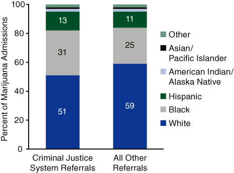 Figure 2. Marijuana Admissions, by Race/Ethnicity and Referral Source: 2002