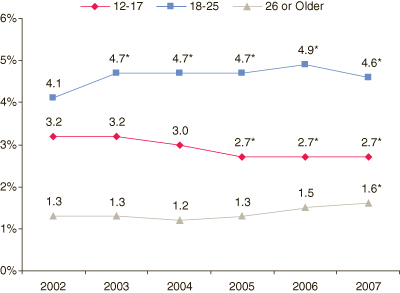 This is a line graph comparing nonmedical use of prescription pain relievers in the past month, by age group: percentages, 2002 to 2007. Accessible table located below this figure.