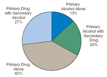 Figure 1. Substance of Abuse among Admissions Aged 18-20: 2001
