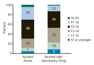 Figure 3. Age at First Use of Alcohol among Admissions for Primary Alcohol Aged 18-20: 2001