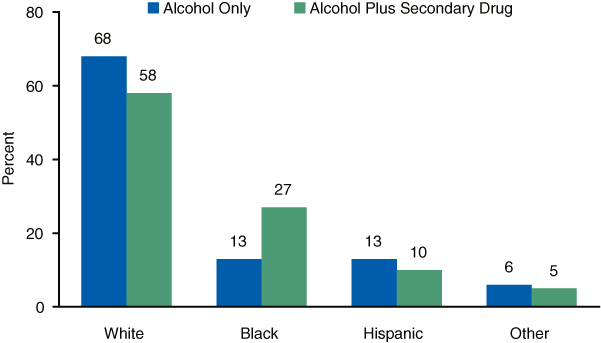 Bar chart comparing Primary Alcohol Admissions Aged 21 or Older, by Race/Ethnicity in 2005