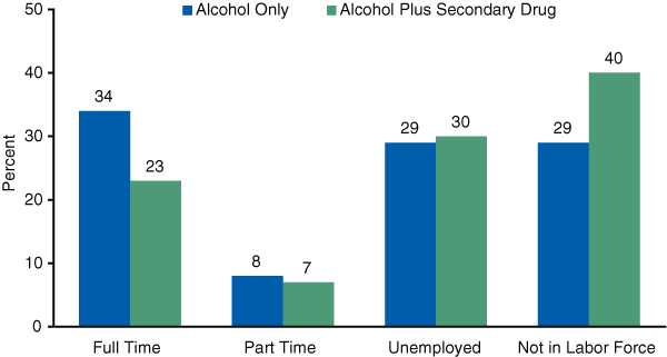 Bar chart comparing Primary Alcohol Admissions Aged 21 or Older, by Employment Status in 2005