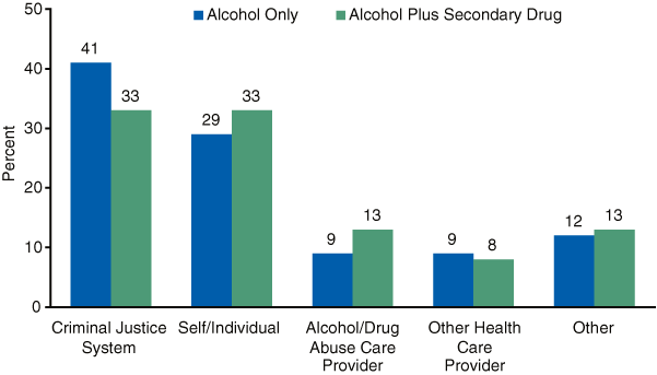 Bar chart comparing Primary Alcohol Admissions Aged 21 or Older, by Referral Source in 2005