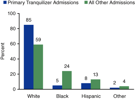 Figure 1. Race/Ethnicity, by Primary Substance of Abuse: 2002
