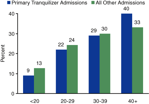 Figure 2. Age at Admission, by Primary Substance of Abuse: 2002