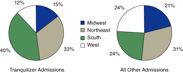  Figure 4. Distribution of Admissions, by Region: 2002