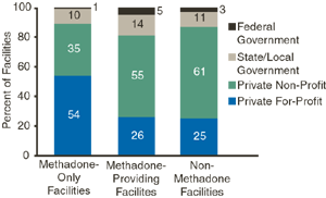 Figure 3. Ownership of Methadone and Non-Methadone Facilities: 2000*